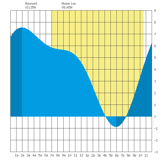 Amak Island tide chart for Wednesday, May 4, 2022