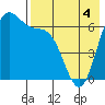 Amak Island tide chart for Wednesday, May 4, 2022