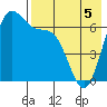 Amak Island tide chart for Thursday, May 5, 2022