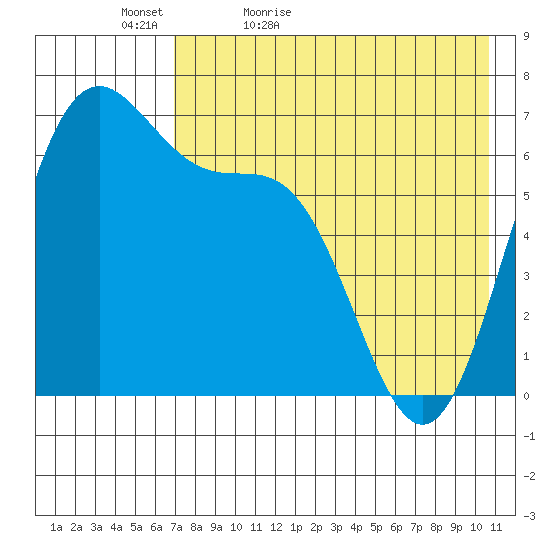 Amak Island tide chart for Friday, May 6, 2022