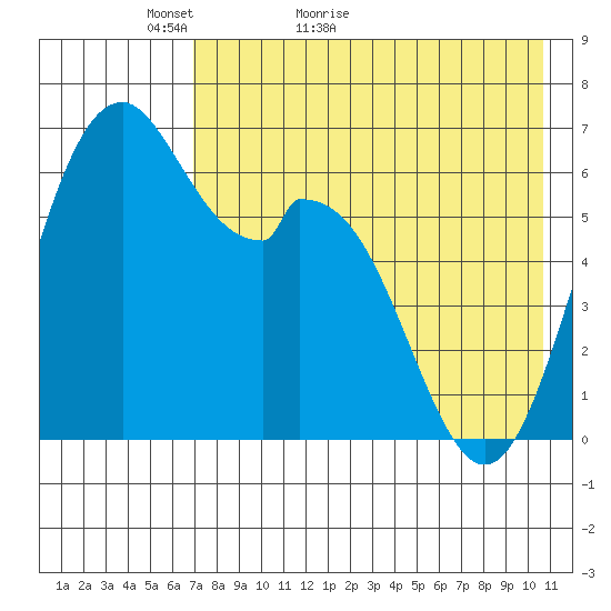 Amak Island tide chart for Saturday, May 7, 2022