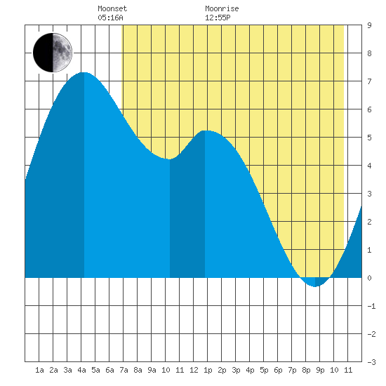Amak Island tide chart for Sunday, May 8, 2022
