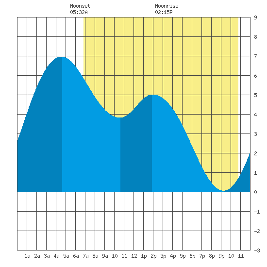 Amak Island tide chart for Monday, May 9, 2022
