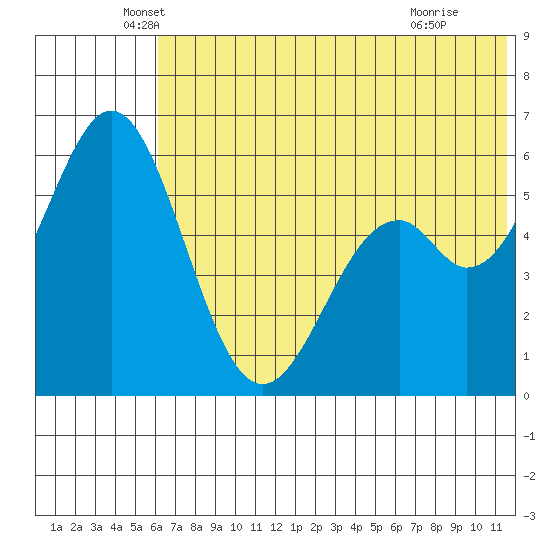 Amak Island tide chart for Friday, June 10, 2022