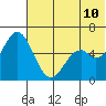 Amak Island tide chart for Friday, June 10, 2022