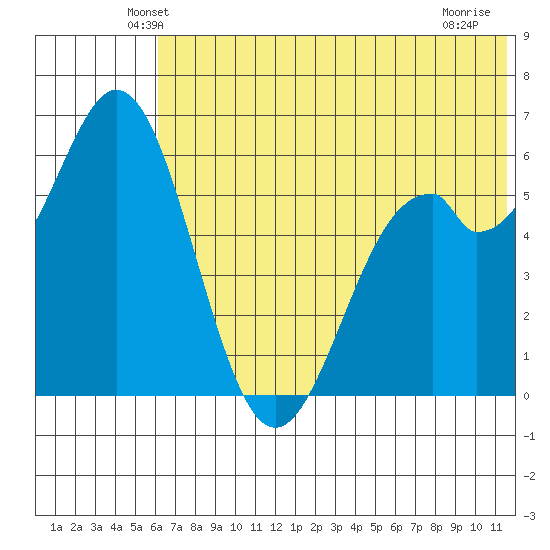 Amak Island tide chart for Saturday, June 11, 2022