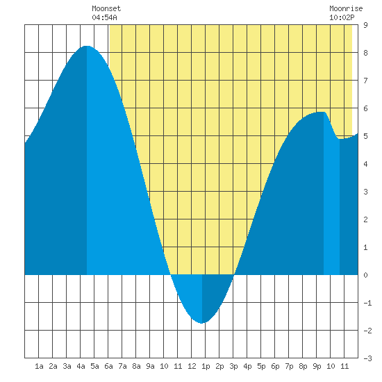 Amak Island tide chart for Sunday, June 12, 2022