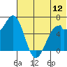 Amak Island tide chart for Sunday, June 12, 2022