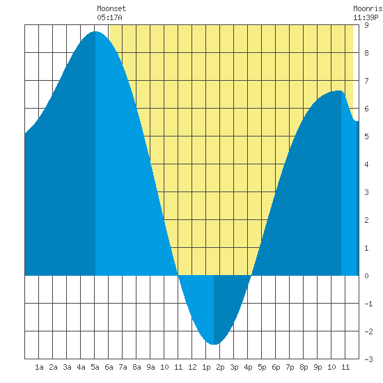 Amak Island tide chart for Monday, June 13, 2022