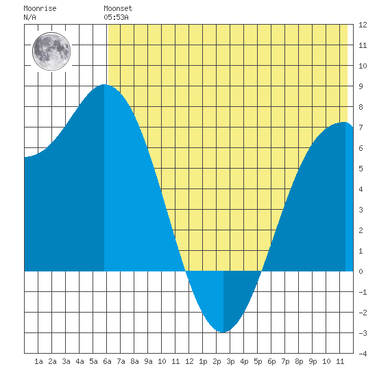 Amak Island tide chart for Tuesday, June 14, 2022