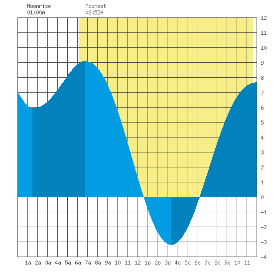 Amak Island tide chart for Wednesday, June 15, 2022
