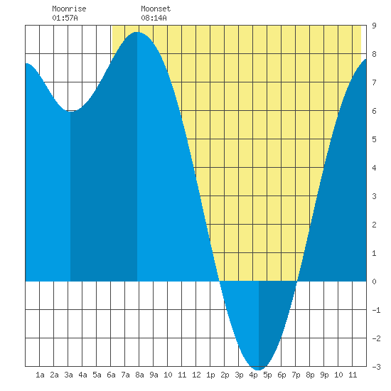 Amak Island tide chart for Thursday, June 16, 2022