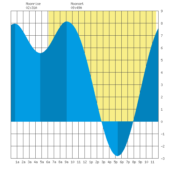 Amak Island tide chart for Friday, June 17, 2022