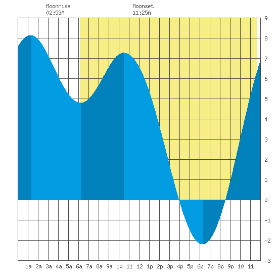 Amak Island tide chart for Saturday, June 18, 2022