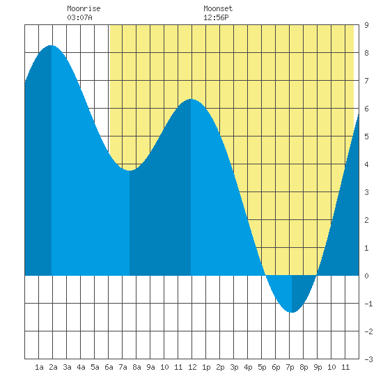 Amak Island tide chart for Sunday, June 19, 2022