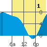Amak Island tide chart for Wednesday, June 1, 2022