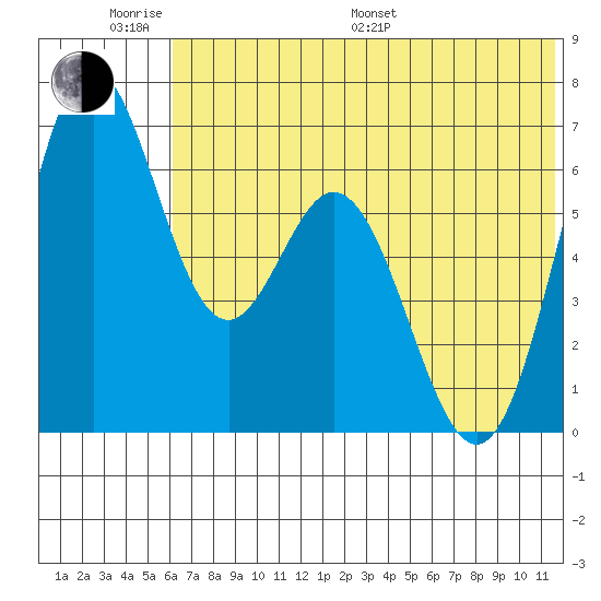 Amak Island tide chart for Monday, June 20, 2022