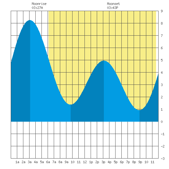 Amak Island tide chart for Tuesday, June 21, 2022