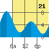 Amak Island tide chart for Tuesday, June 21, 2022