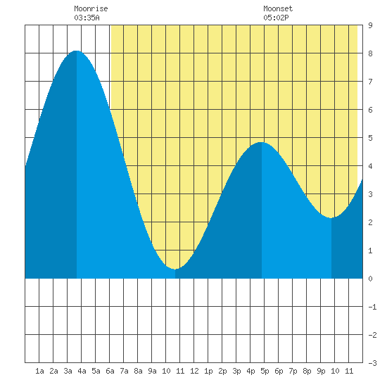 Amak Island tide chart for Wednesday, June 22, 2022