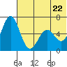 Amak Island tide chart for Wednesday, June 22, 2022