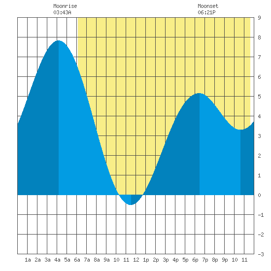 Amak Island tide chart for Thursday, June 23, 2022