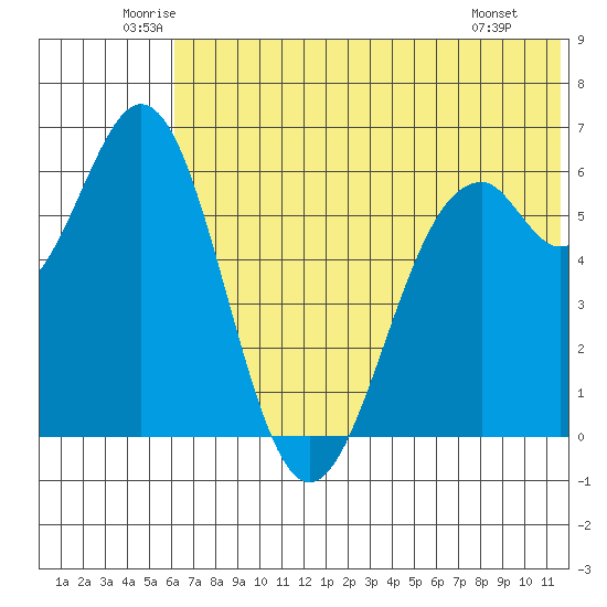 Amak Island tide chart for Friday, June 24, 2022
