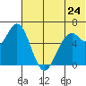 Amak Island tide chart for Friday, June 24, 2022