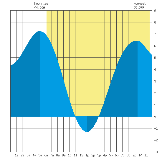 Amak Island tide chart for Saturday, June 25, 2022