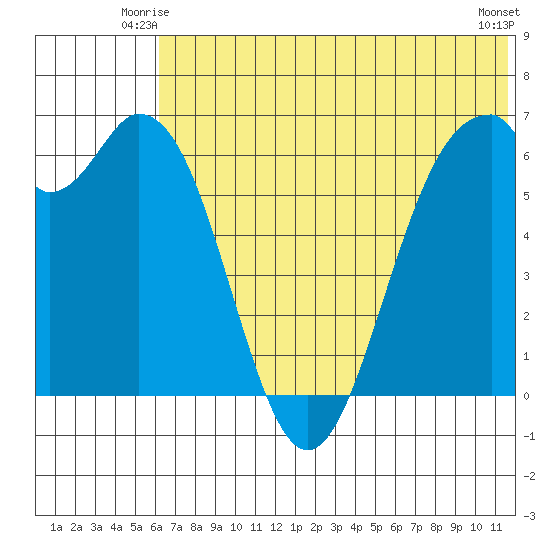 Amak Island tide chart for Sunday, June 26, 2022