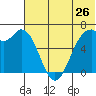 Amak Island tide chart for Sunday, June 26, 2022