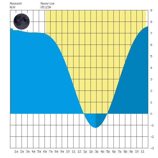 Amak Island tide chart for Tuesday, June 28, 2022