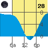 Amak Island tide chart for Tuesday, June 28, 2022