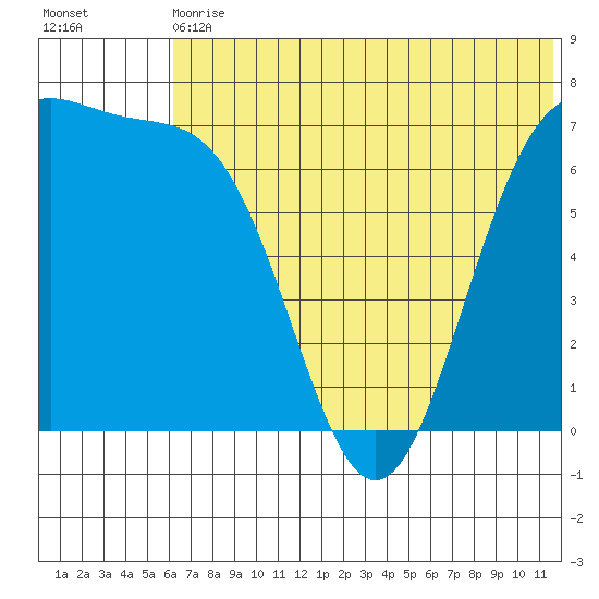 Amak Island tide chart for Wednesday, June 29, 2022