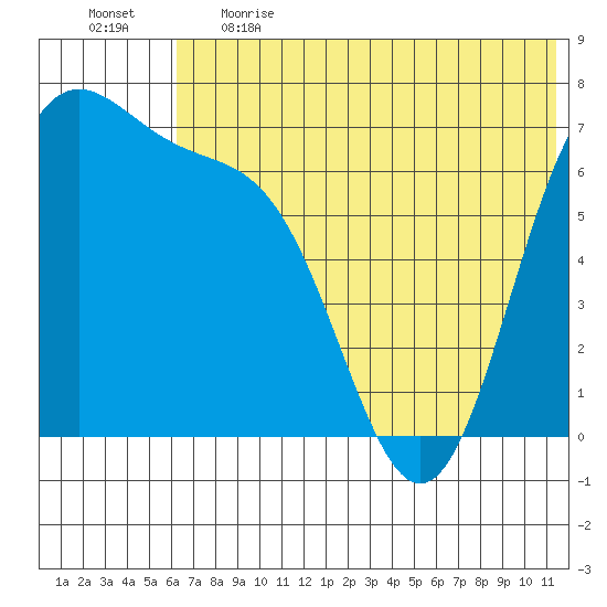 Amak Island tide chart for Thursday, June 2, 2022