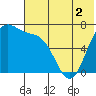Amak Island tide chart for Thursday, June 2, 2022