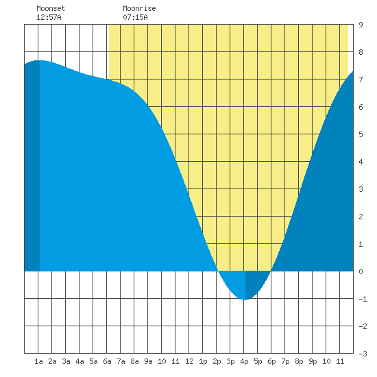 Amak Island tide chart for Thursday, June 30, 2022