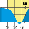 Amak Island tide chart for Thursday, June 30, 2022