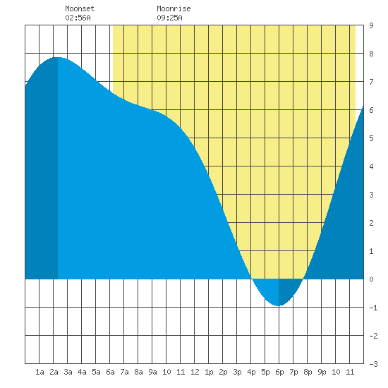 Amak Island tide chart for Friday, June 3, 2022