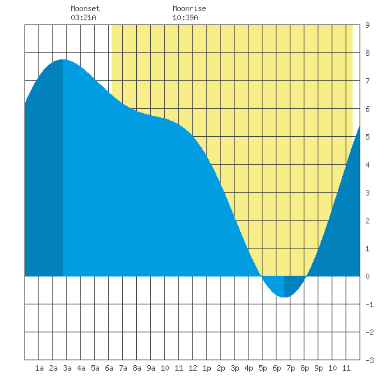 Amak Island tide chart for Saturday, June 4, 2022