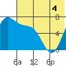 Amak Island tide chart for Saturday, June 4, 2022