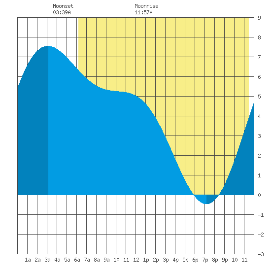 Amak Island tide chart for Sunday, June 5, 2022