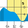Amak Island tide chart for Sunday, June 5, 2022