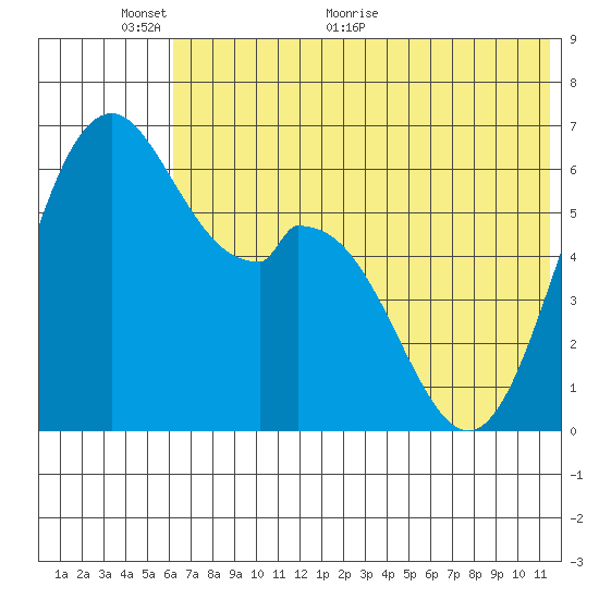 Amak Island tide chart for Monday, June 6, 2022