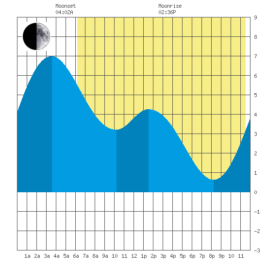 Amak Island tide chart for Tuesday, June 7, 2022