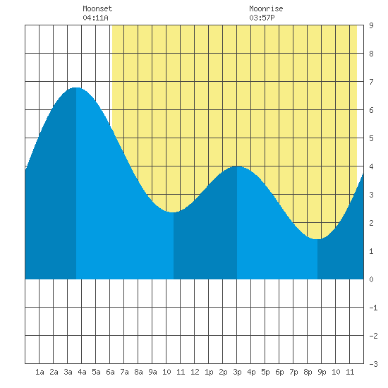 Amak Island tide chart for Wednesday, June 8, 2022