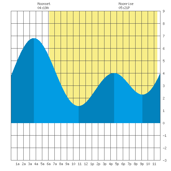 Amak Island tide chart for Thursday, June 9, 2022