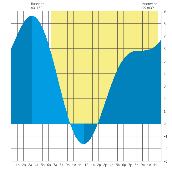 Amak Island tide chart for Sunday, July 10, 2022