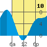Amak Island tide chart for Sunday, July 10, 2022