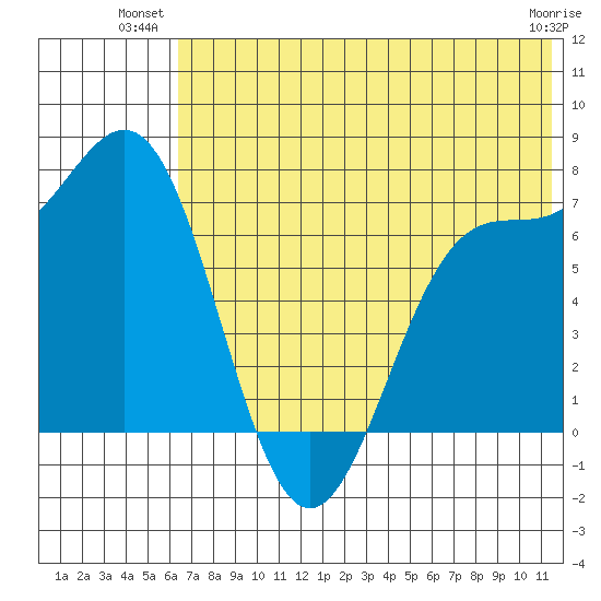 Amak Island tide chart for Monday, July 11, 2022